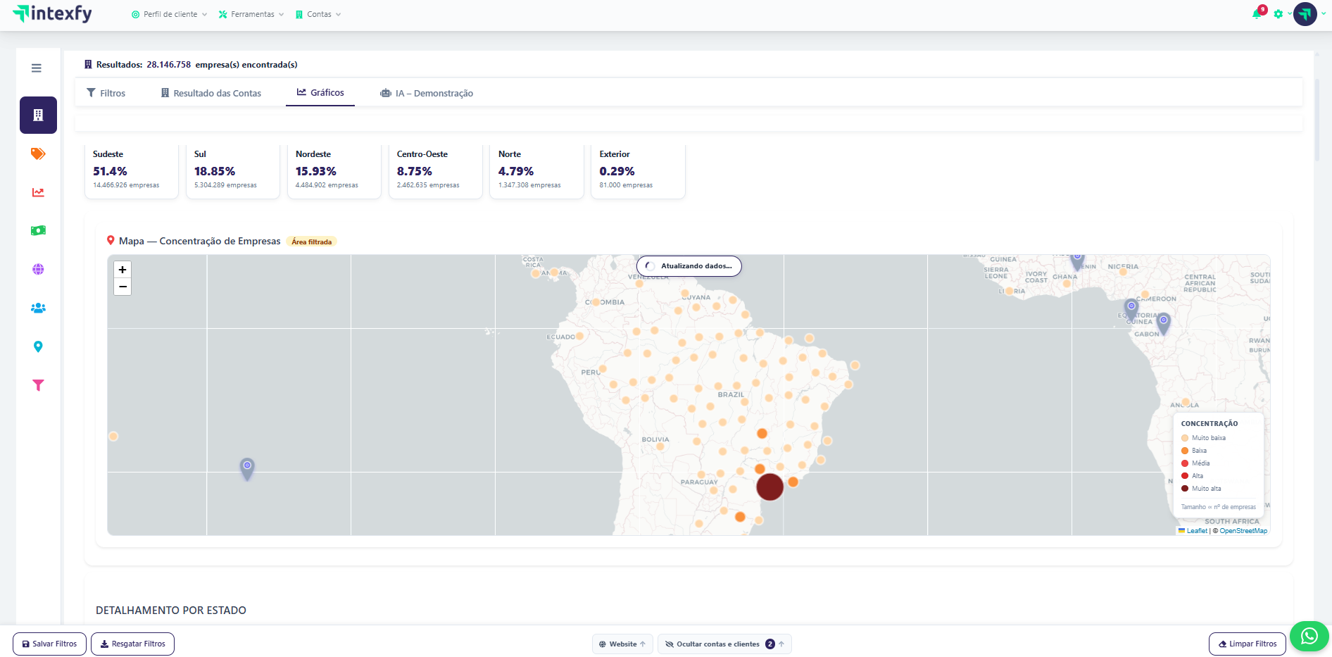 Tela real da plataforma Intexfy: 28,1 milhões de empresas ativas distribuídas por região, com mapa de concentração.